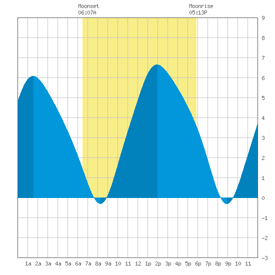 Bridgeboro tide chart for Monday, March 2, 2026