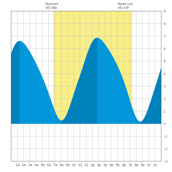 Bridgeboro tide chart for Monday, March 30, 2026