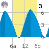 Bridgeboro tide chart for Tuesday, March 3, 2026
