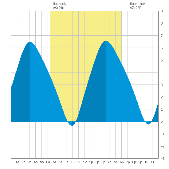 Bridgeboro tide chart for Wednesday, March 4, 2026