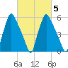 Bridgeboro tide chart for Thursday, March 5, 2026