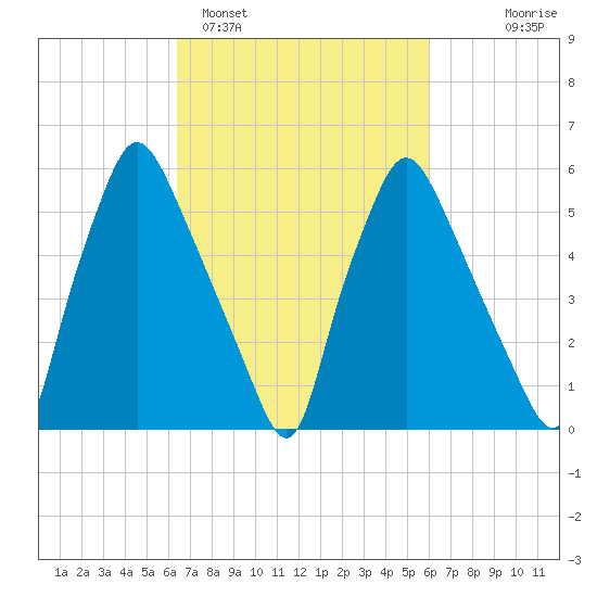 Bridgeboro tide chart for Friday, March 6, 2026