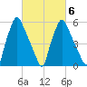 Bridgeboro tide chart for Friday, March 6, 2026