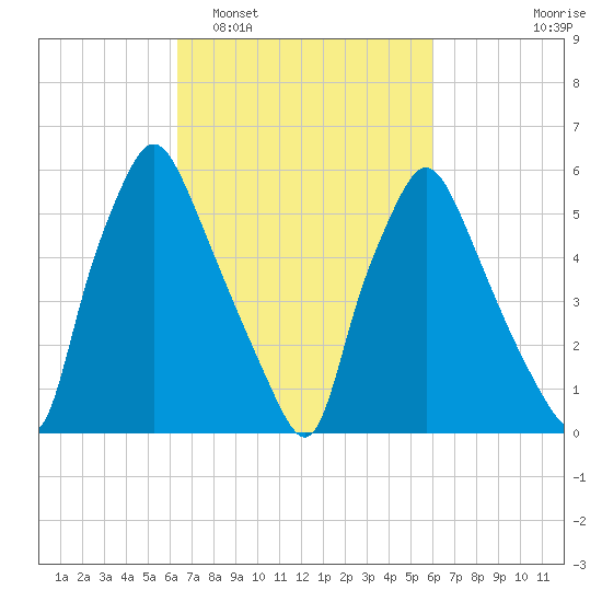 Bridgeboro tide chart for Saturday, March 7, 2026