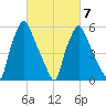 Bridgeboro tide chart for Saturday, March 7, 2026