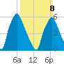 Bridgeboro tide chart for Sunday, March 8, 2026