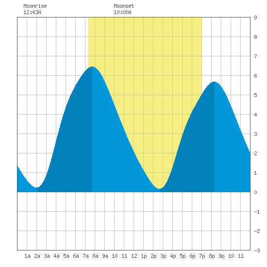 Bridgeboro tide chart for Monday, March 9, 2026