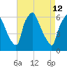 Bridgeboro tide chart for Sunday, April 12, 2026
