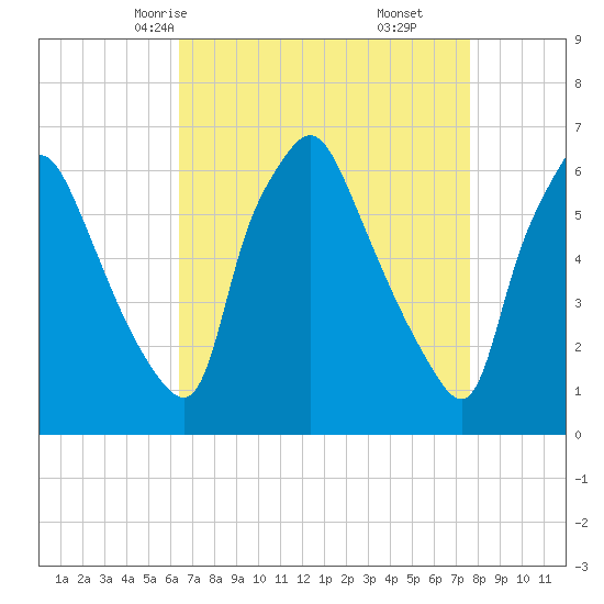 Bridgeboro tide chart for Monday, April 13, 2026