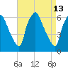 Bridgeboro tide chart for Monday, April 13, 2026