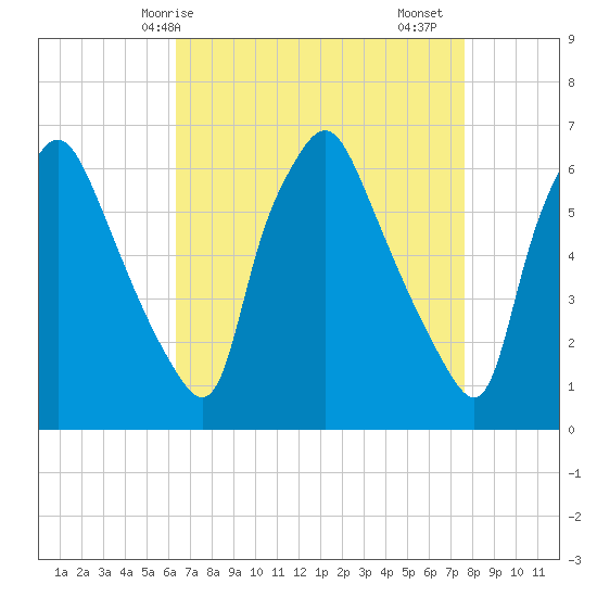 Bridgeboro tide chart for Tuesday, April 14, 2026