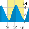 Bridgeboro tide chart for Tuesday, April 14, 2026