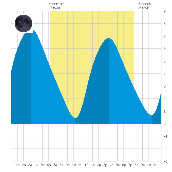 Bridgeboro tide chart for Friday, April 17, 2026