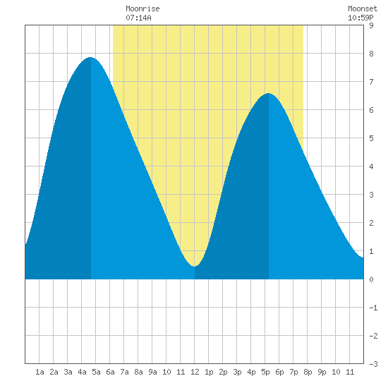 Bridgeboro tide chart for Sunday, April 19, 2026