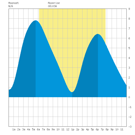 Bridgeboro tide chart for Monday, April 20, 2026