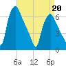 Bridgeboro tide chart for Monday, April 20, 2026