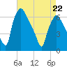 Bridgeboro tide chart for Wednesday, April 22, 2026