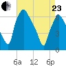 Bridgeboro tide chart for Thursday, April 23, 2026