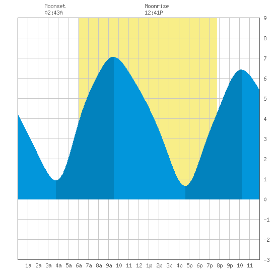 Bridgeboro tide chart for Friday, April 24, 2026