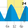 Bridgeboro tide chart for Friday, April 24, 2026