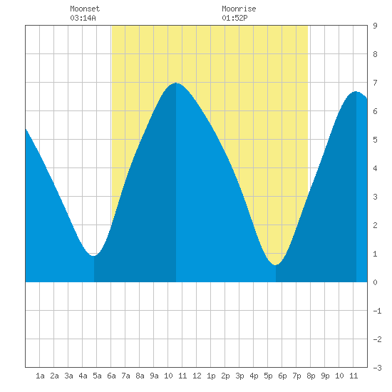 Bridgeboro tide chart for Saturday, April 25, 2026