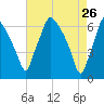 Bridgeboro tide chart for Sunday, April 26, 2026