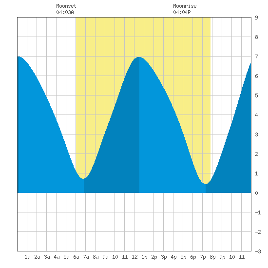 Bridgeboro tide chart for Monday, April 27, 2026