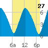 Bridgeboro tide chart for Monday, April 27, 2026
