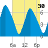 Bridgeboro tide chart for Thursday, April 30, 2026