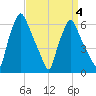 Bridgeboro tide chart for Saturday, April 4, 2026