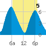 Bridgeboro tide chart for Sunday, April 5, 2026