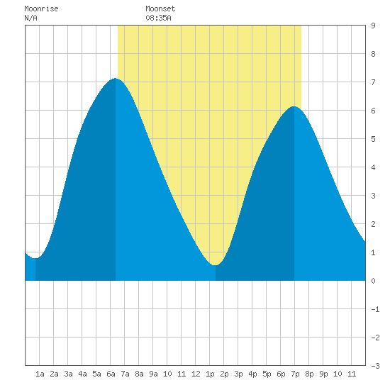 Bridgeboro tide chart for Monday, April 6, 2026