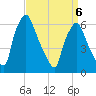 Bridgeboro tide chart for Monday, April 6, 2026
