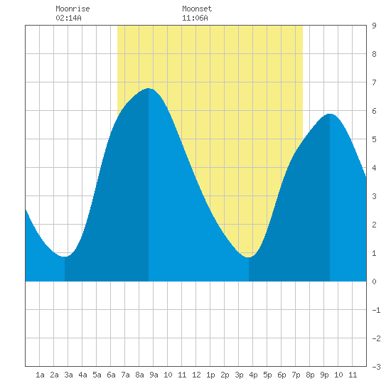 Bridgeboro tide chart for Thursday, April 9, 2026