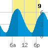 Bridgeboro tide chart for Thursday, April 9, 2026