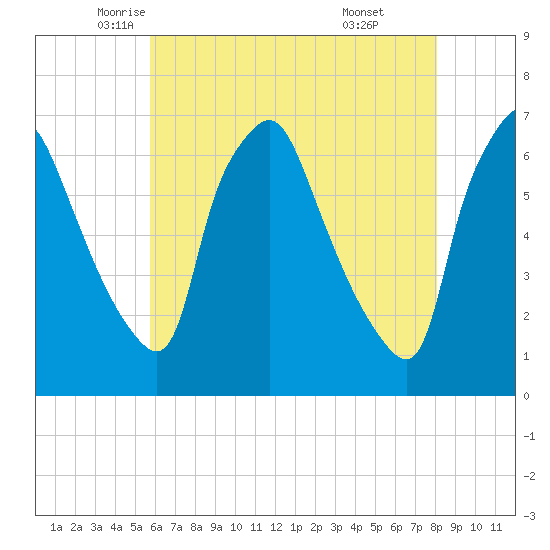 Bridgeboro tide chart for Tuesday, May 12, 2026