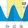 Bridgeboro tide chart for Tuesday, May 12, 2026