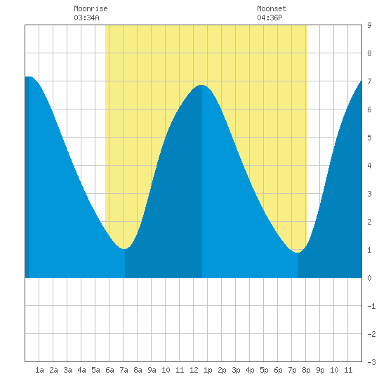 Bridgeboro tide chart for Wednesday, May 13, 2026