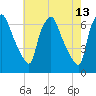 Bridgeboro tide chart for Wednesday, May 13, 2026