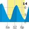 Bridgeboro tide chart for Thursday, May 14, 2026