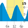 Bridgeboro tide chart for Friday, May 15, 2026
