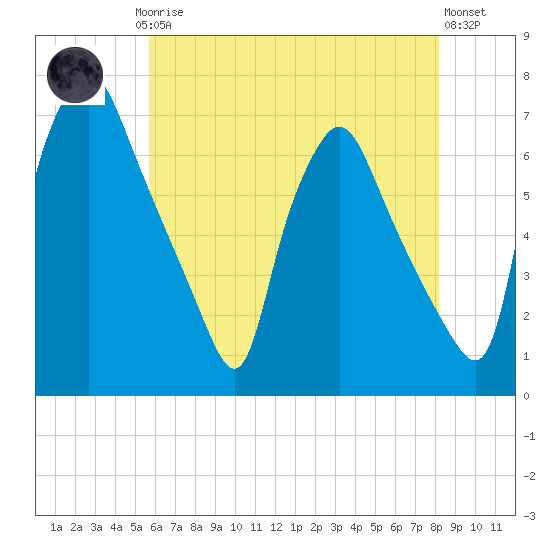 Bridgeboro tide chart for Saturday, May 16, 2026