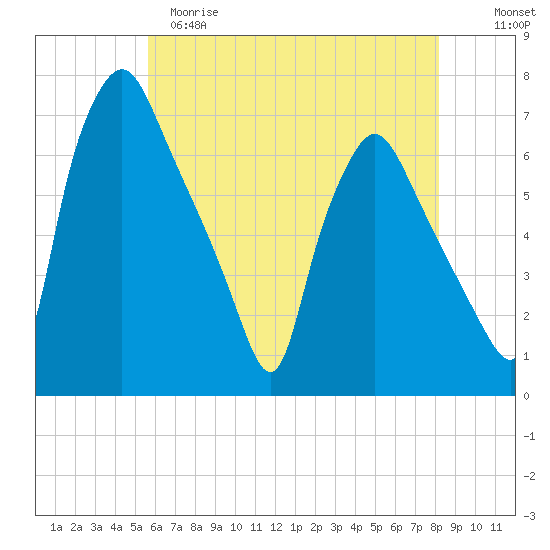 Bridgeboro tide chart for Monday, May 18, 2026