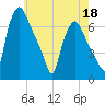 Bridgeboro tide chart for Monday, May 18, 2026