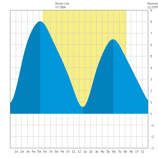 Bridgeboro tide chart for Tuesday, May 19, 2026