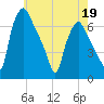Bridgeboro tide chart for Tuesday, May 19, 2026