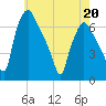 Bridgeboro tide chart for Wednesday, May 20, 2026