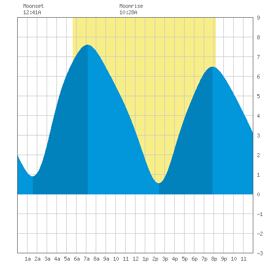 Bridgeboro tide chart for Thursday, May 21, 2026