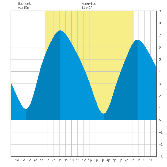 Bridgeboro tide chart for Friday, May 22, 2026