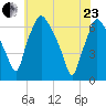 Bridgeboro tide chart for Saturday, May 23, 2026